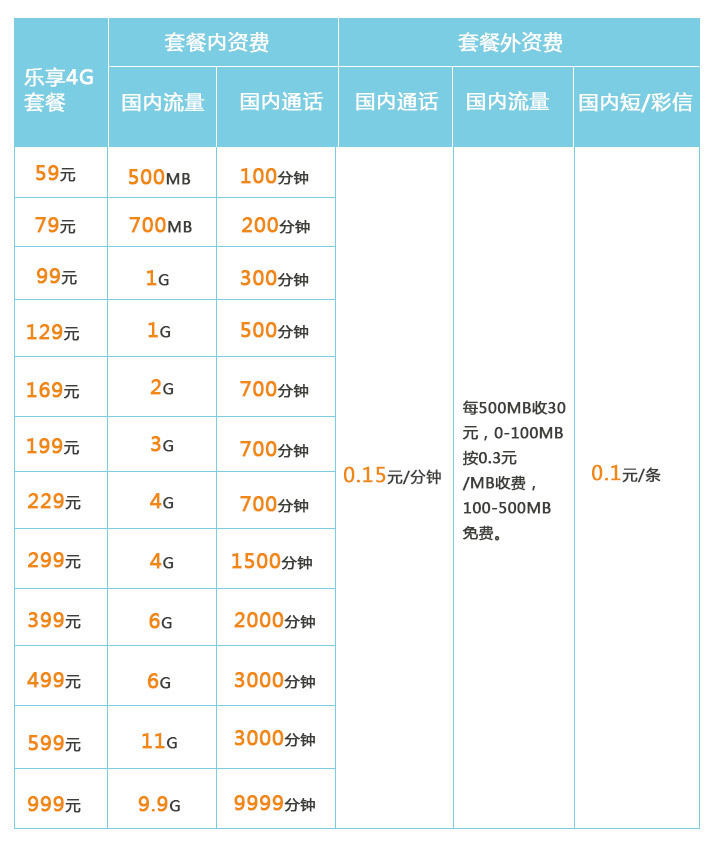 上海电信的流量套餐有哪几种套餐-